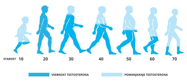 upadanje testosterona po 30. letu